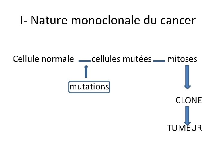 I- Nature monoclonale du cancer Cellule normale cellules mutées mitoses mutations CLONE TUMEUR 