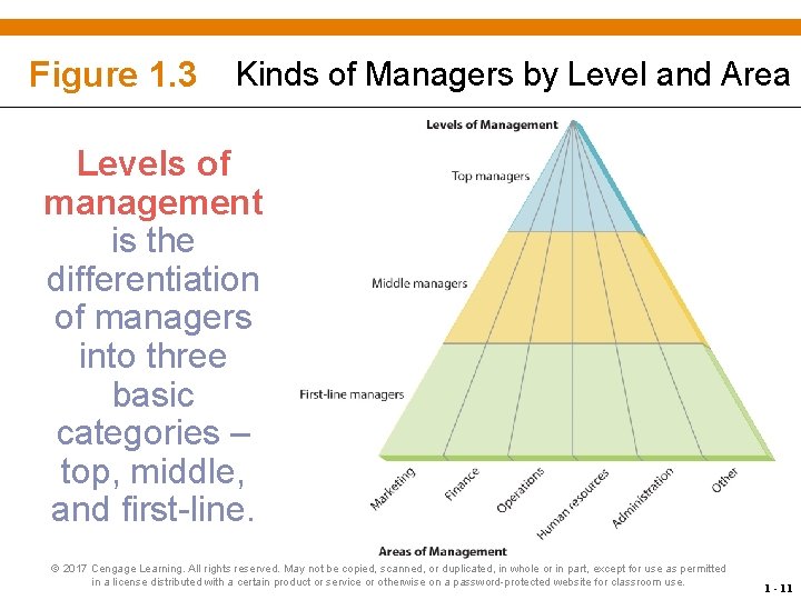 Figure 1. 3 Kinds of Managers by Level and Area Levels of management is