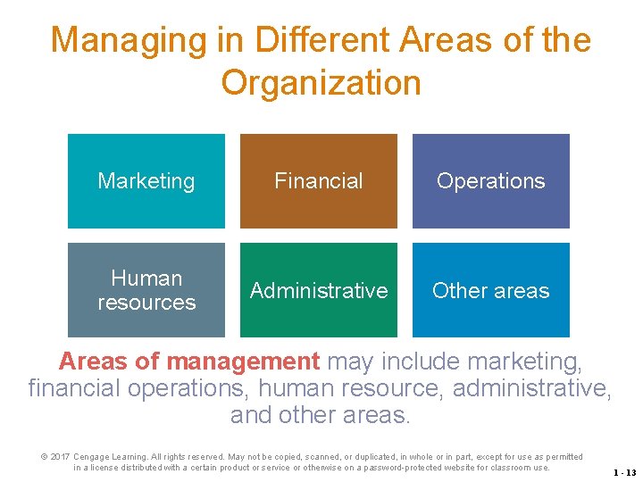 Managing in Different Areas of the Organization Marketing Financial Operations Human resources Administrative Other