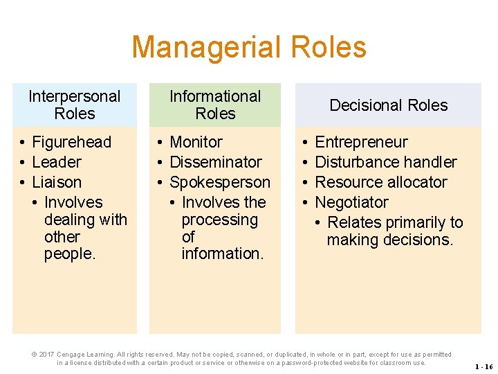 Managerial Roles Interpersonal Roles Informational Roles • Figurehead • Leader • Liaison • Involves