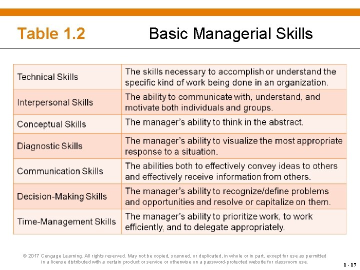 Table 1. 2 Basic Managerial Skills © 2017 Cengage Learning. All rights reserved. May