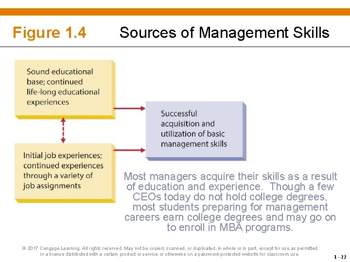 Figure 1. 4 Sources of Management Skills Most managers acquire their skills as a