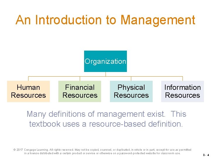 An Introduction to Management Organization Human Resources Financial Resources Physical Resources Information Resources Many