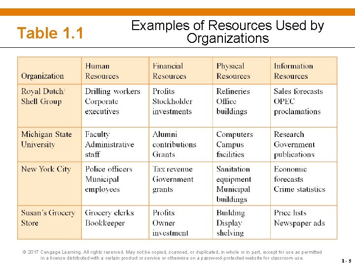 Table 1. 1 Examples of Resources Used by Organizations © 2017 Cengage Learning. All
