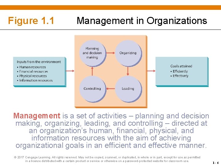 Figure 1. 1 Management in Organizations Management is a set of activities – planning