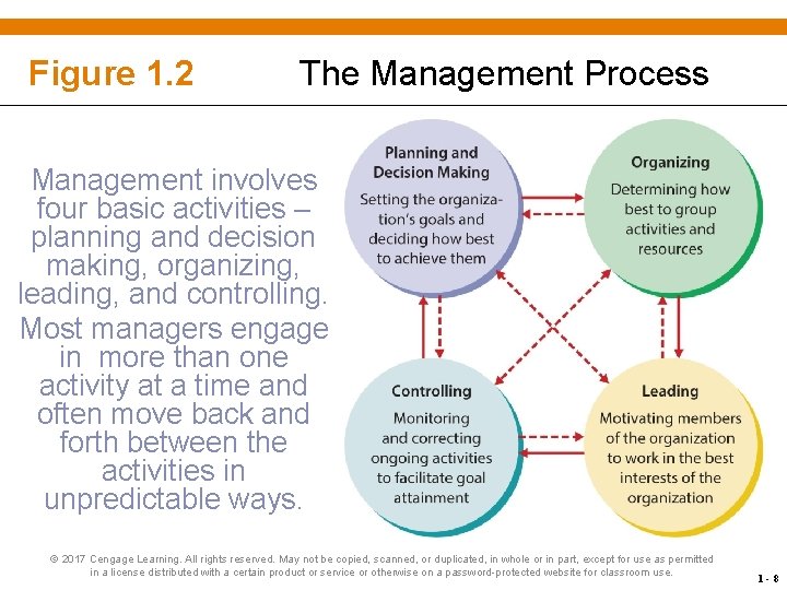 Figure 1. 2 The Management Process Management involves four basic activities – planning and