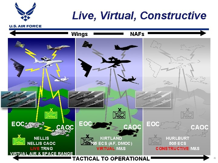 Live, Virtual, Constructive Wings EOC CAOC NELLIS CAOC LIVE TRNG VIRTUAL AIR & SPACE