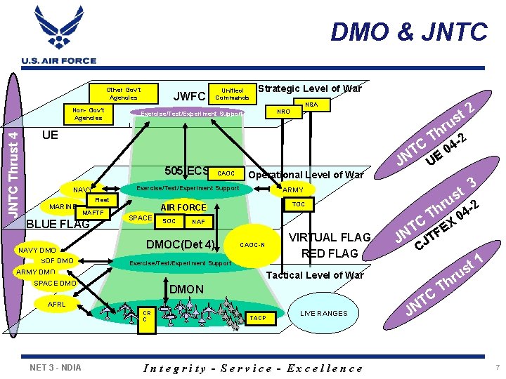 DMO & JNTC Other Gov’t Agencies JNTC Thrust 4 Non- Gov’t Agencies JWFC Unified