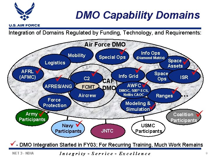 DMO Capability Domains Integration of Domains Regulated by Funding, Technology, and Requirements: Air Force