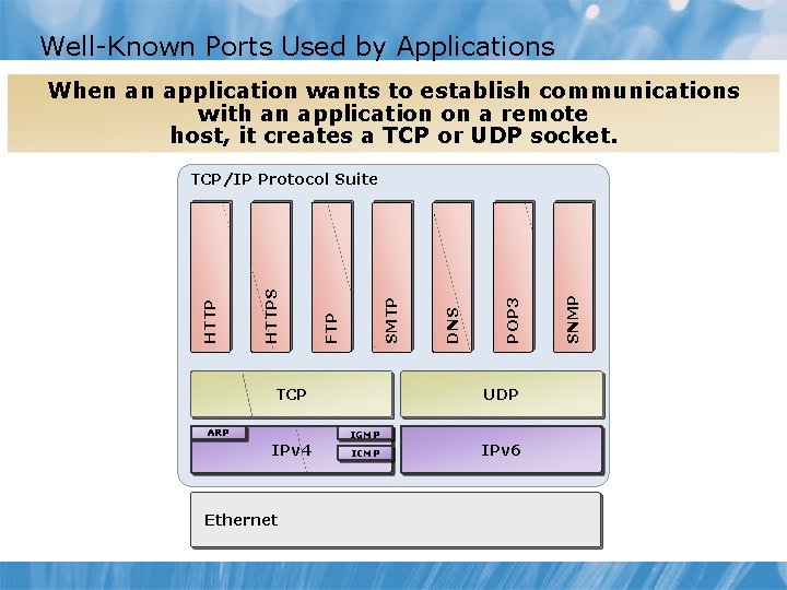 Well-Known Ports Used by Applications When an application wants to establish communications with an
