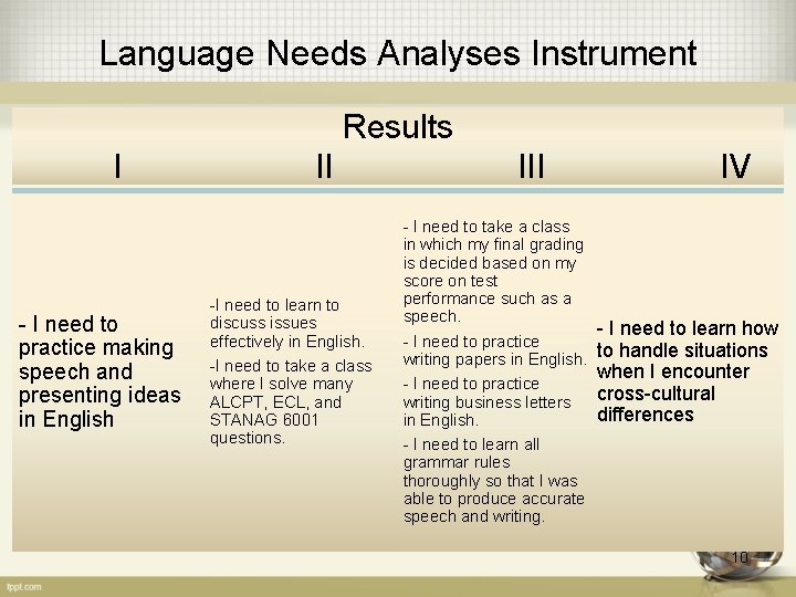 Language Needs Analyses Instrument Results I - I need to practice making speech and