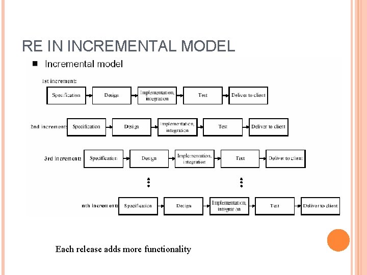 RE IN INCREMENTAL MODEL Each release adds more functionality 