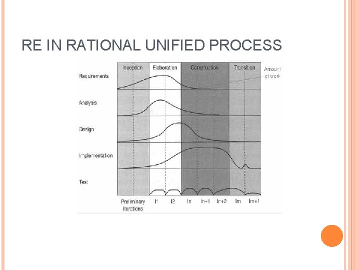 RE IN RATIONAL UNIFIED PROCESS 