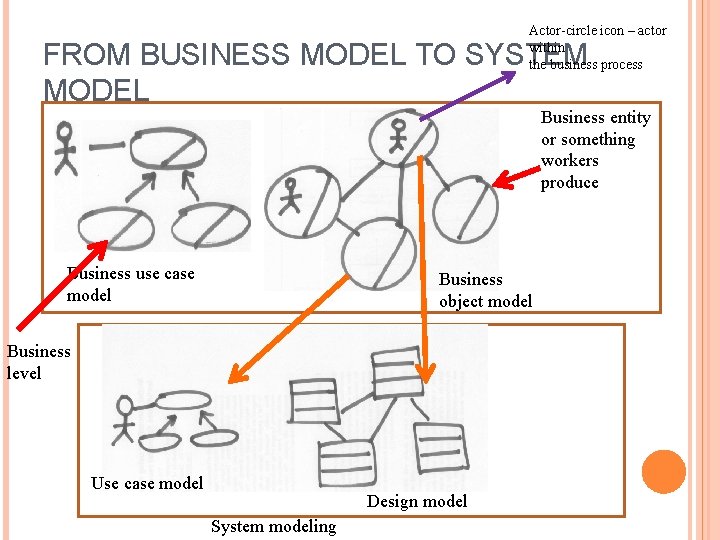 Actor-circle icon – actor within the business process FROM BUSINESS MODEL TO SYSTEM MODEL