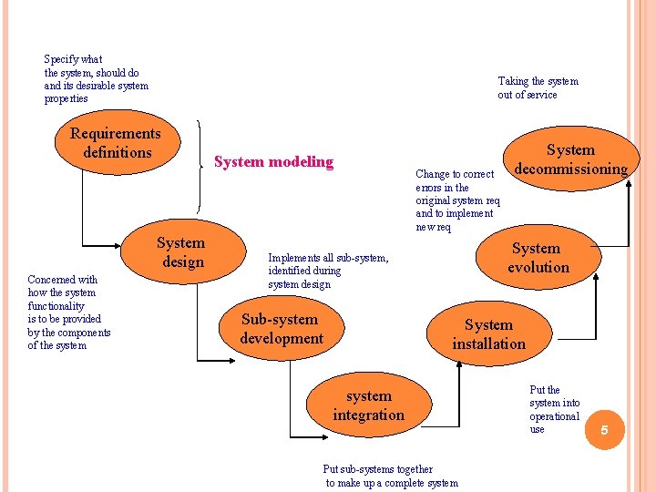 Specify what the system, should do and its desirable system properties Taking the system