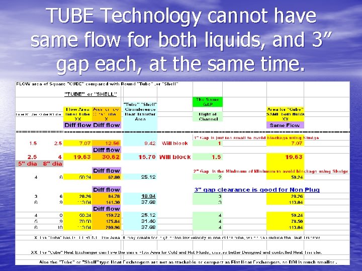 TUBE Technology cannot have same flow for both liquids, and 3” gap each, at
