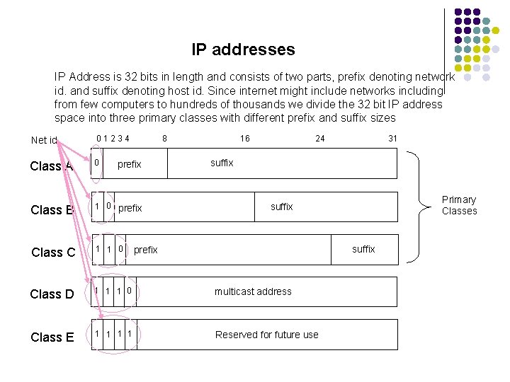 IP addresses IP Address is 32 bits in length and consists of two parts,