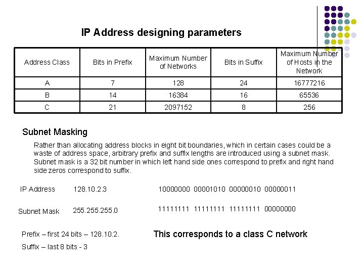 IP Address designing parameters Bits in Suffix Maximum Number of Hosts in the Network