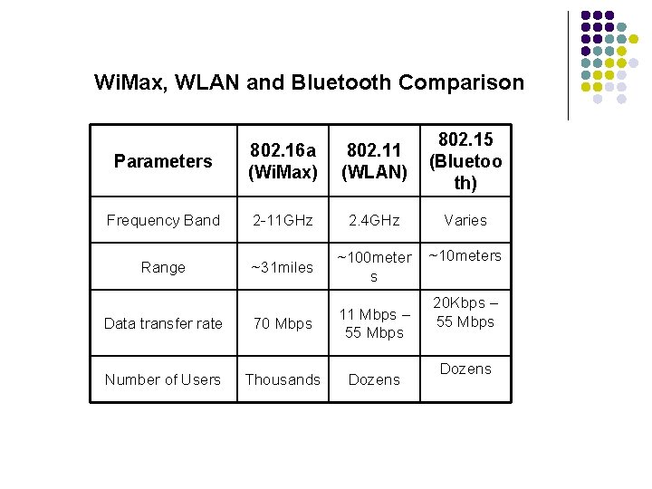 Wi. Max, WLAN and Bluetooth Comparison Parameters 802. 16 a (Wi. Max) 802. 11