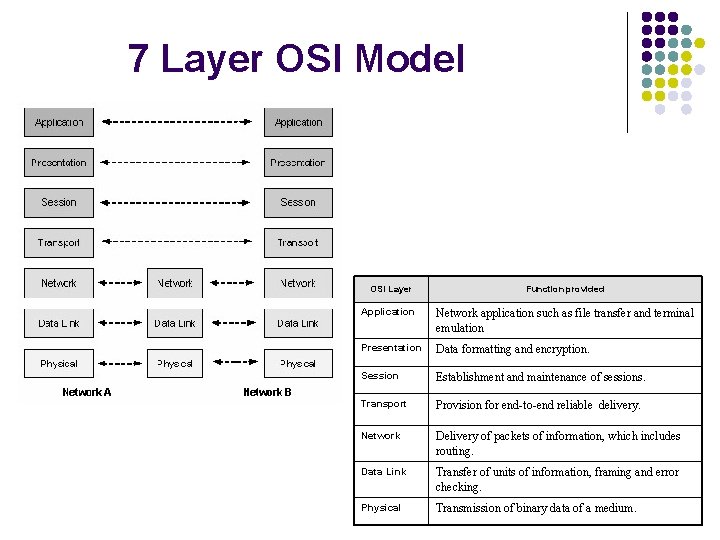 7 Layer OSI Model OSI Layer Function provided Application Network application such as file