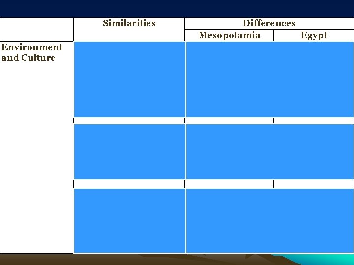Similarities Environment and Culture Differences Mesopotamia Egypt Dependence on river Unpredictable Predictable valleys led Similarities Environment and Culture Differences Mesopotamia Egypt Dependence on river Unpredictable Predictable valleys led
