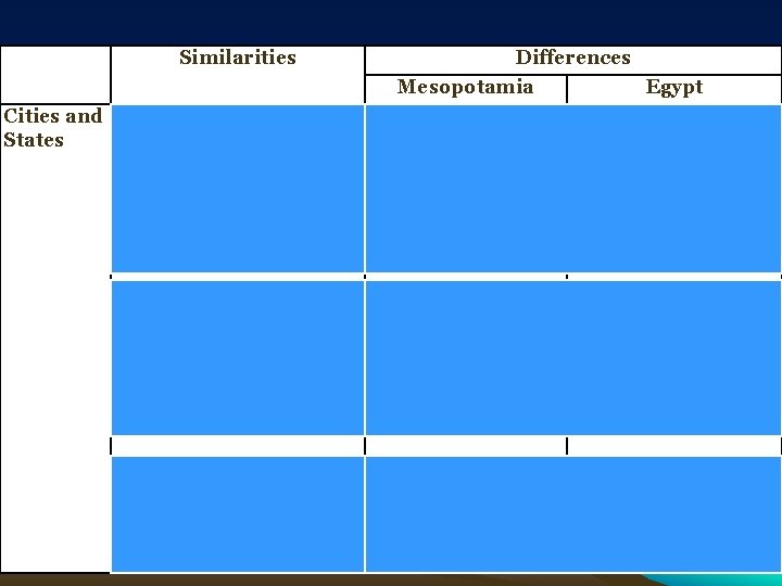Similarities Cities and States Advanced political structures set up; strong kings Creation of Empires Similarities Cities and States Advanced political structures set up; strong kings Creation of Empires