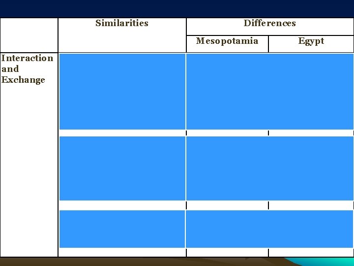 Similarities Differences Mesopotamia Interaction and Exchange Both interacted with each other and with neighbors Similarities Differences Mesopotamia Interaction and Exchange Both interacted with each other and with neighbors