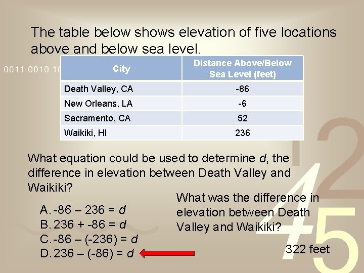 The table below shows elevation of five locations above and below sea level. City