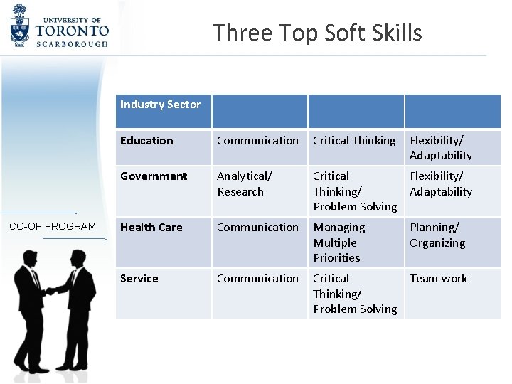 Three Top Soft Skills Industry Sector CO-OP PROGRAM Education Communication Critical Thinking Flexibility/ Adaptability