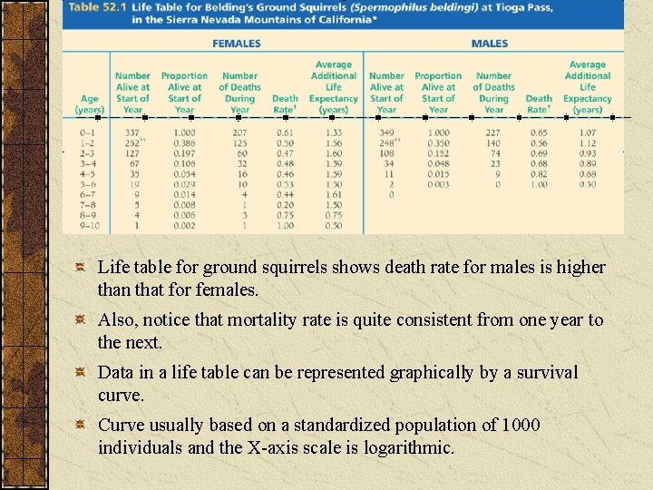 Life table for ground squirrels shows death rate for males is higher than that