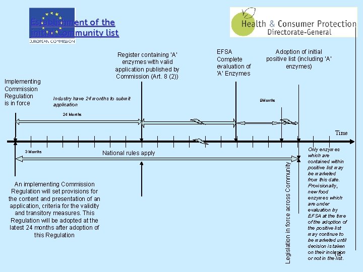 Establishment of the initial Community list Implementing Commission Regulation is in force Register containing