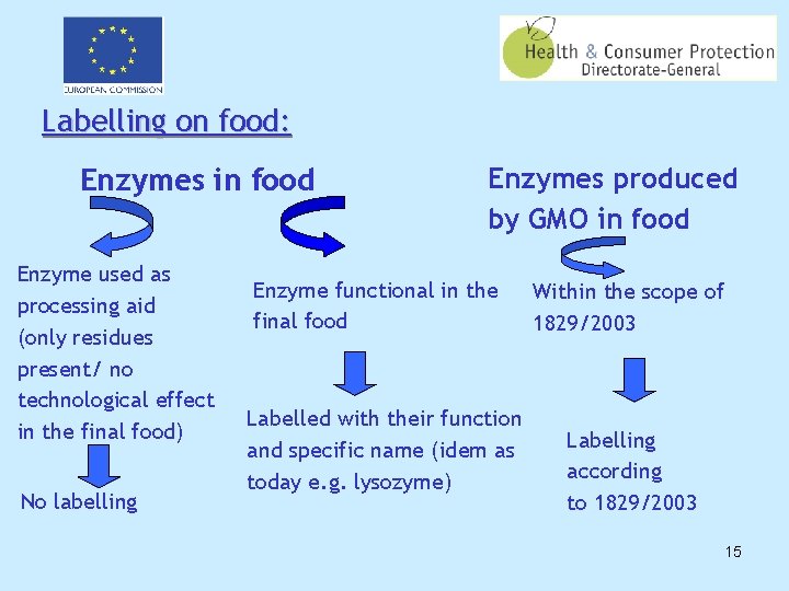 Labelling on food: Enzymes in food Enzyme used as processing aid (only residues present/