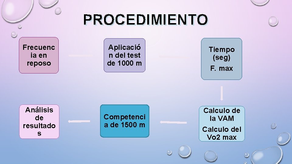 PROCEDIMIENTO Frecuenc ia en reposo Análisis de resultado s Aplicació n del test de