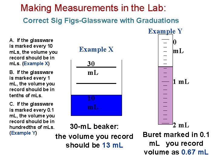 Making Measurements in the Lab: Correct Sig Figs-Glassware with Graduations Example Y A. If