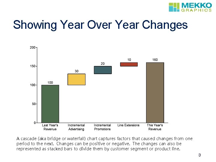 Showing Year Over Year Changes A cascade (aka bridge or waterfall) chart captures factors