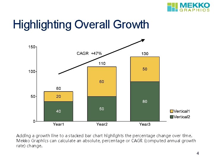 Highlighting Overall Growth Adding a growth line to a stacked bar chart highlights the