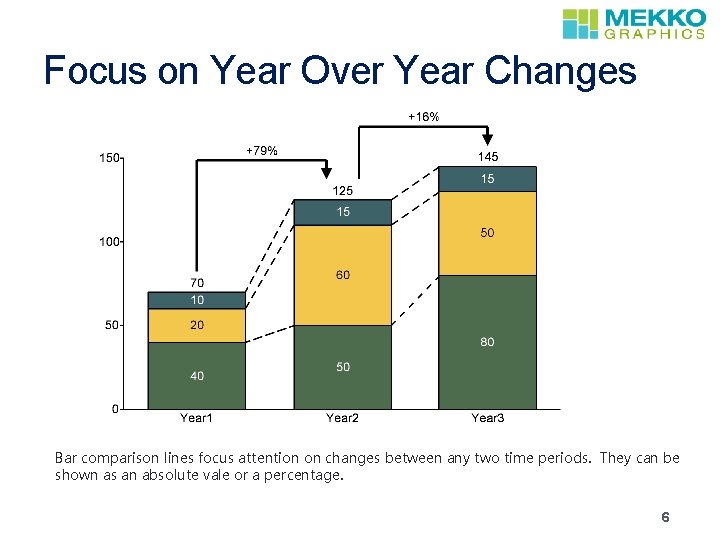 Focus on Year Over Year Changes Bar comparison lines focus attention on changes between
