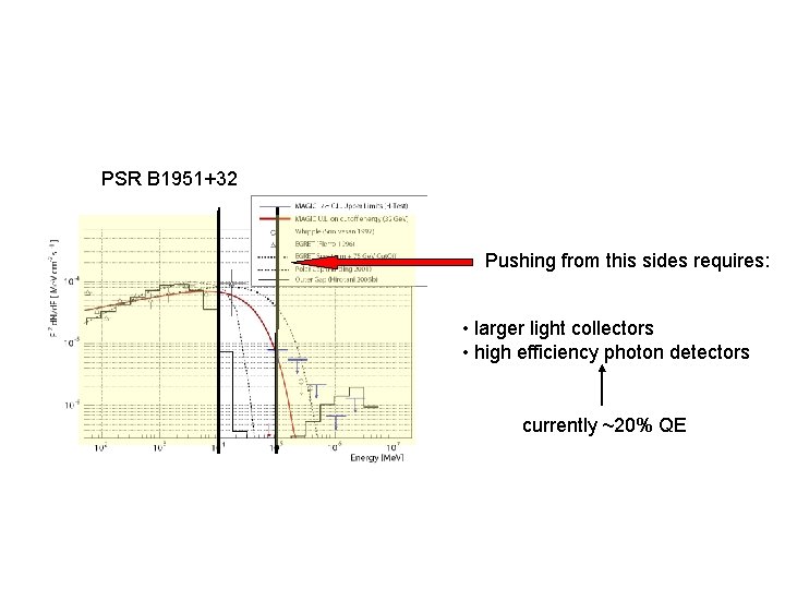 PSR B 1951+32 Pushing from this sides requires: • larger light collectors • high