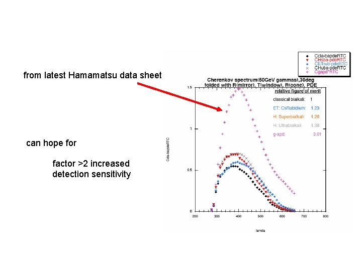 from latest Hamamatsu data sheet can hope for factor >2 increased detection sensitivity 