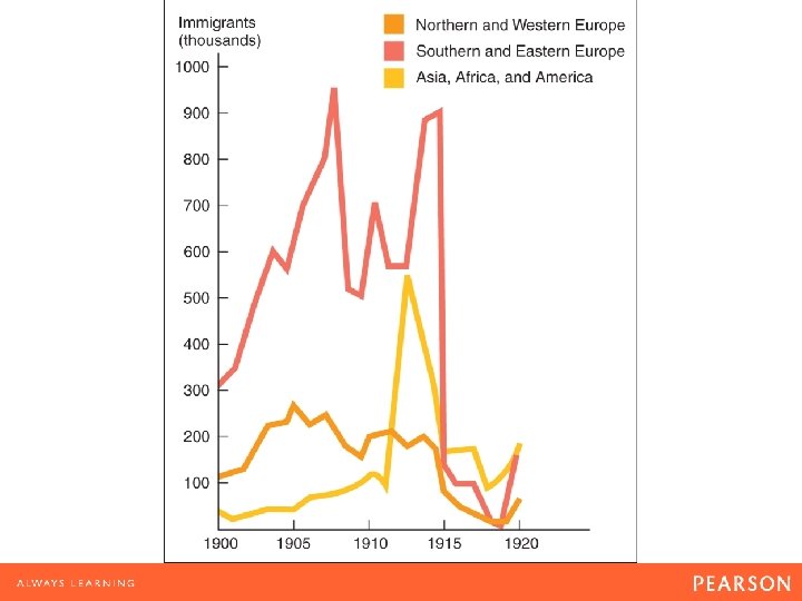 Figure 22. 2 Immigration to the United States, 1900– 1920 (by area of origin)