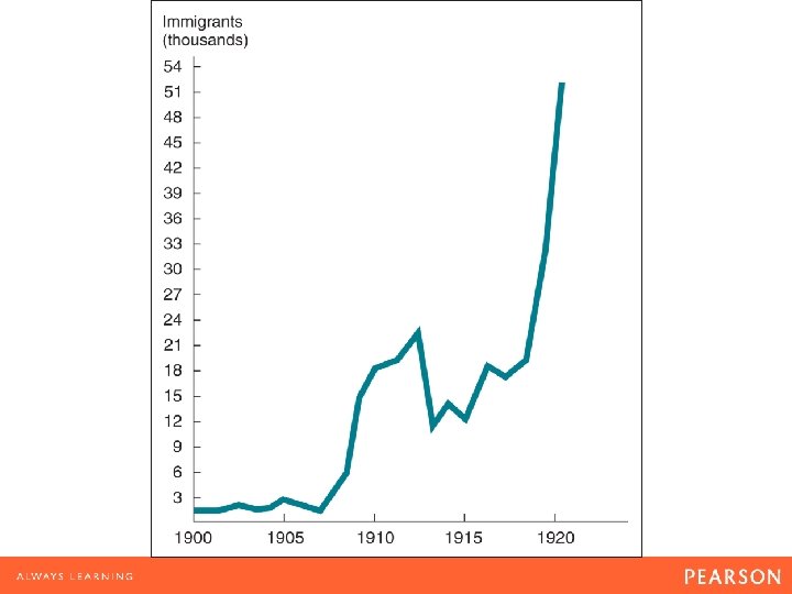 Figure 22. 3 Mexican Immigration to the United States, 1900– 1920 