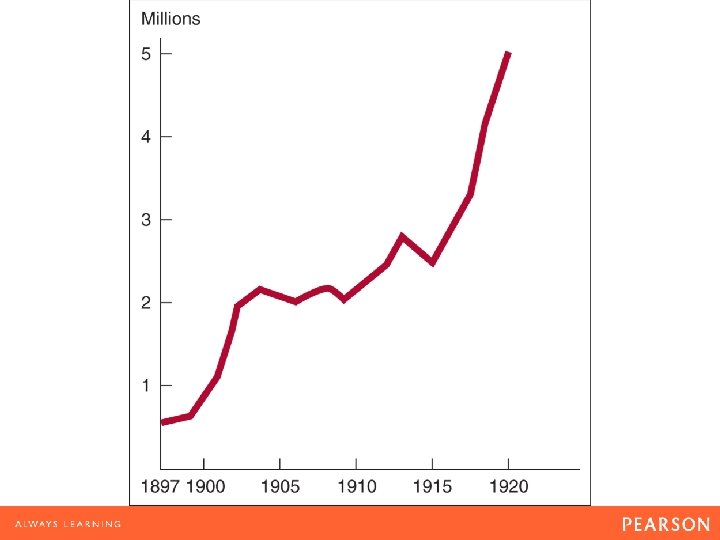 Figure 22. 4 Labor Union Membership, 1897– 1920 Source: U. S. Bureau of the