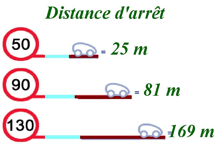 Distance d'arrêt 25 m 81 m 169 m 