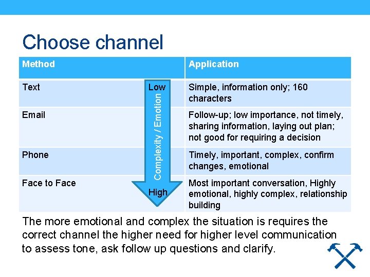 Choose channel Method Email Phone Face to Face Low Complexity / Emotion Text Application