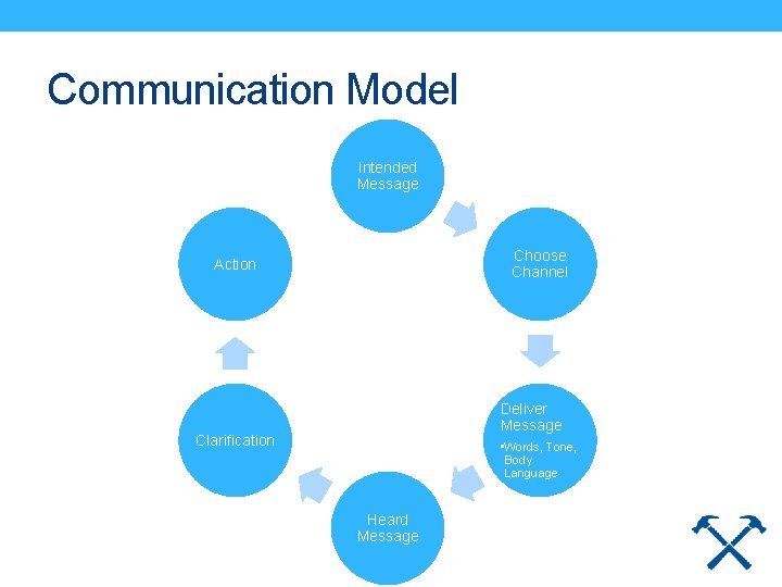 Communication Model Intended Message Choose Channel Action Deliver Message Clarification • Words, Tone, Body