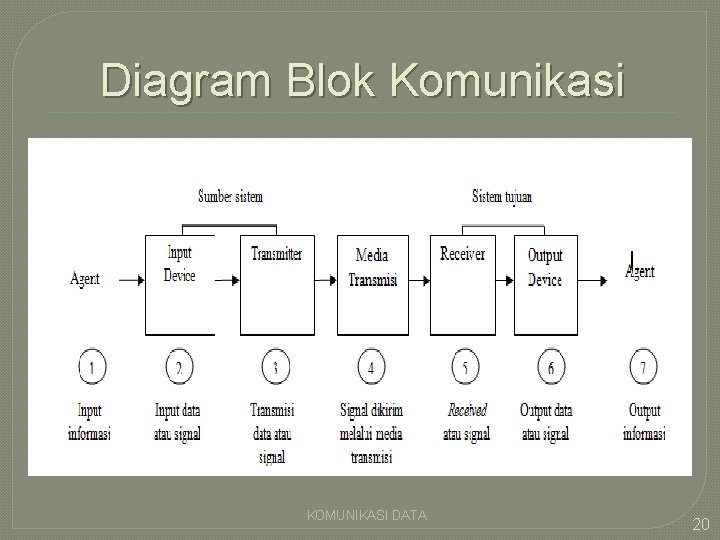 Diagram Blok Komunikasi KOMUNIKASI DATA 20 