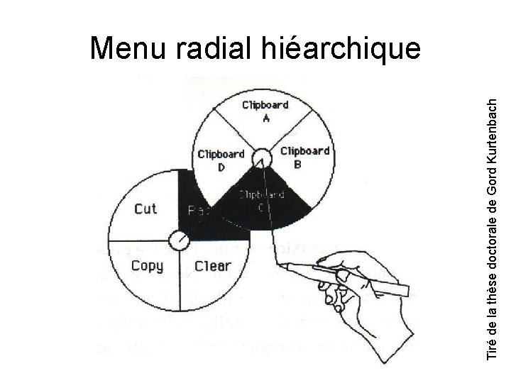 Tiré de la thèse doctorale de Gord Kurtenbach Menu radial hiéarchique 