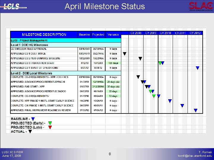 April Milestone Status LUSI XCS FIDR June 17, 2009 8 8 T. Fornek tomf@slac.