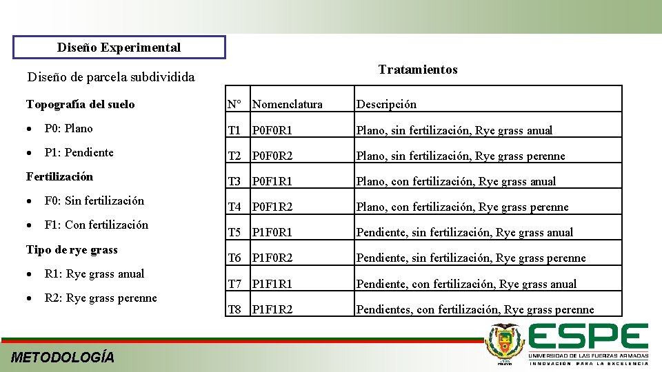 Diseño Experimental Tratamientos Diseño de parcela subdividida Topografía del suelo N° Nomenclatura Descripción P