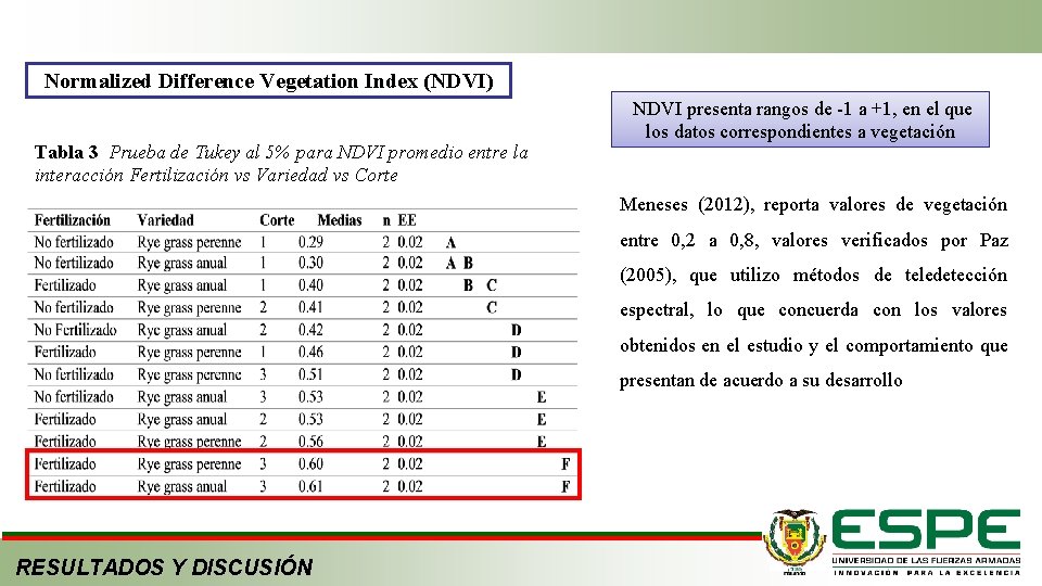 Normalized Difference Vegetation Index (NDVI) Tabla 3 Prueba de Tukey al 5% para NDVI